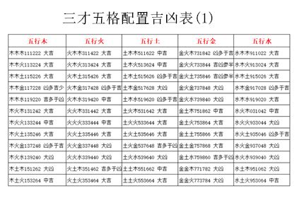 三才格|三才數理:三才五格,吉凶配置表,